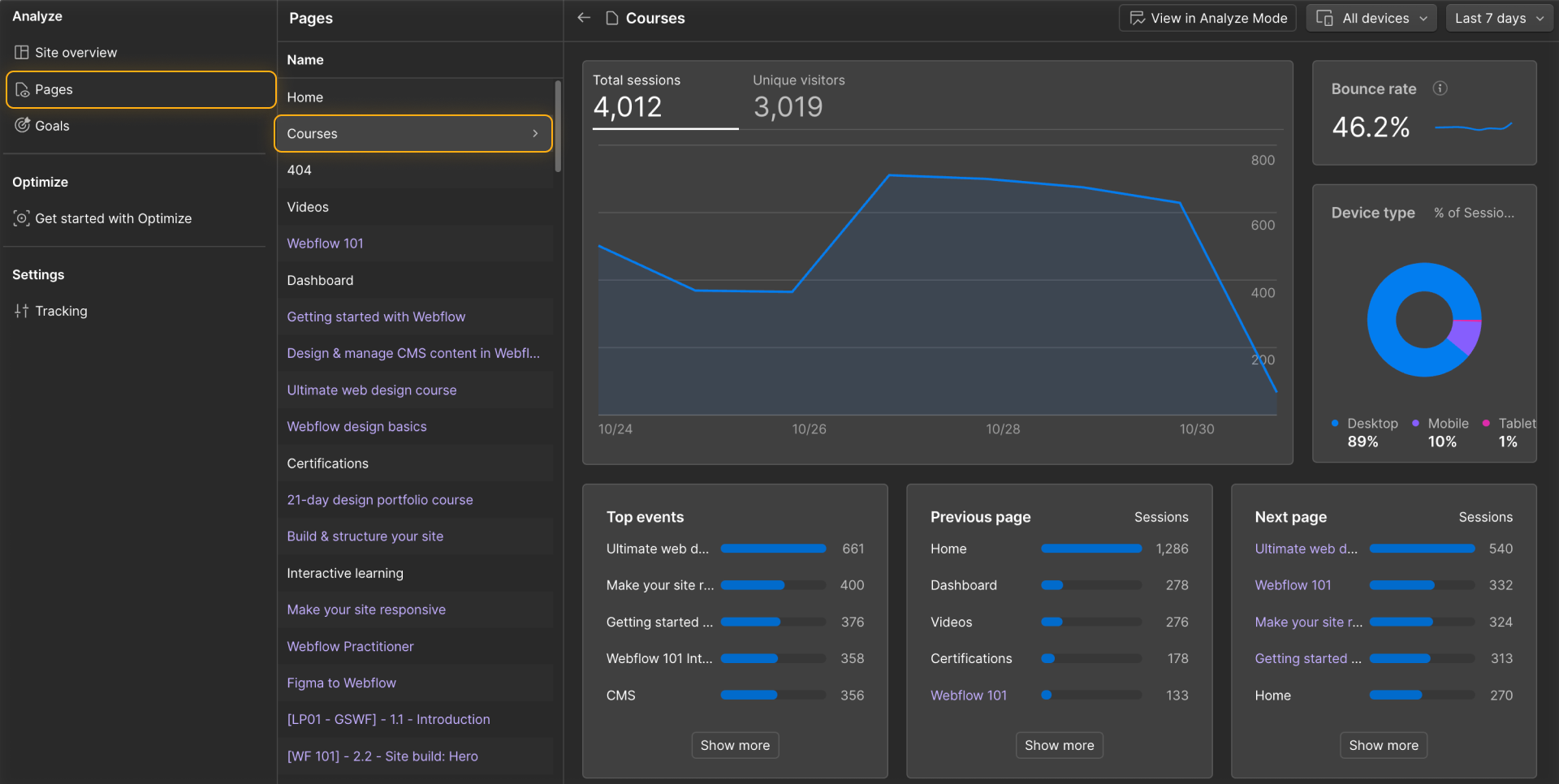 Page insights view in Webflow Analyze showing traffic, bounce rate, device breakdown, and top navigation paths.