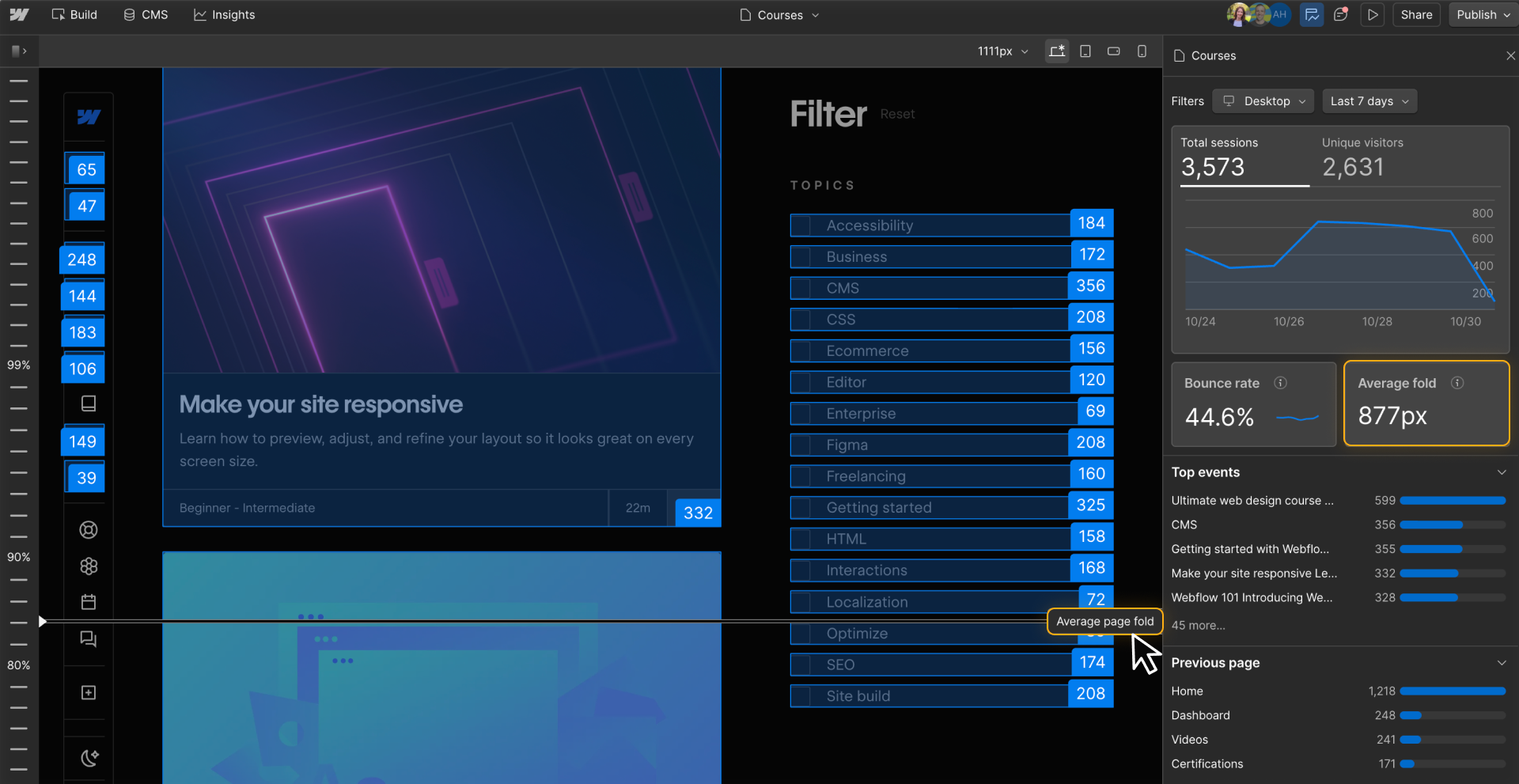Analyze mode showing the average page fold line at 877px to indicate how far users typically scroll on the page.
