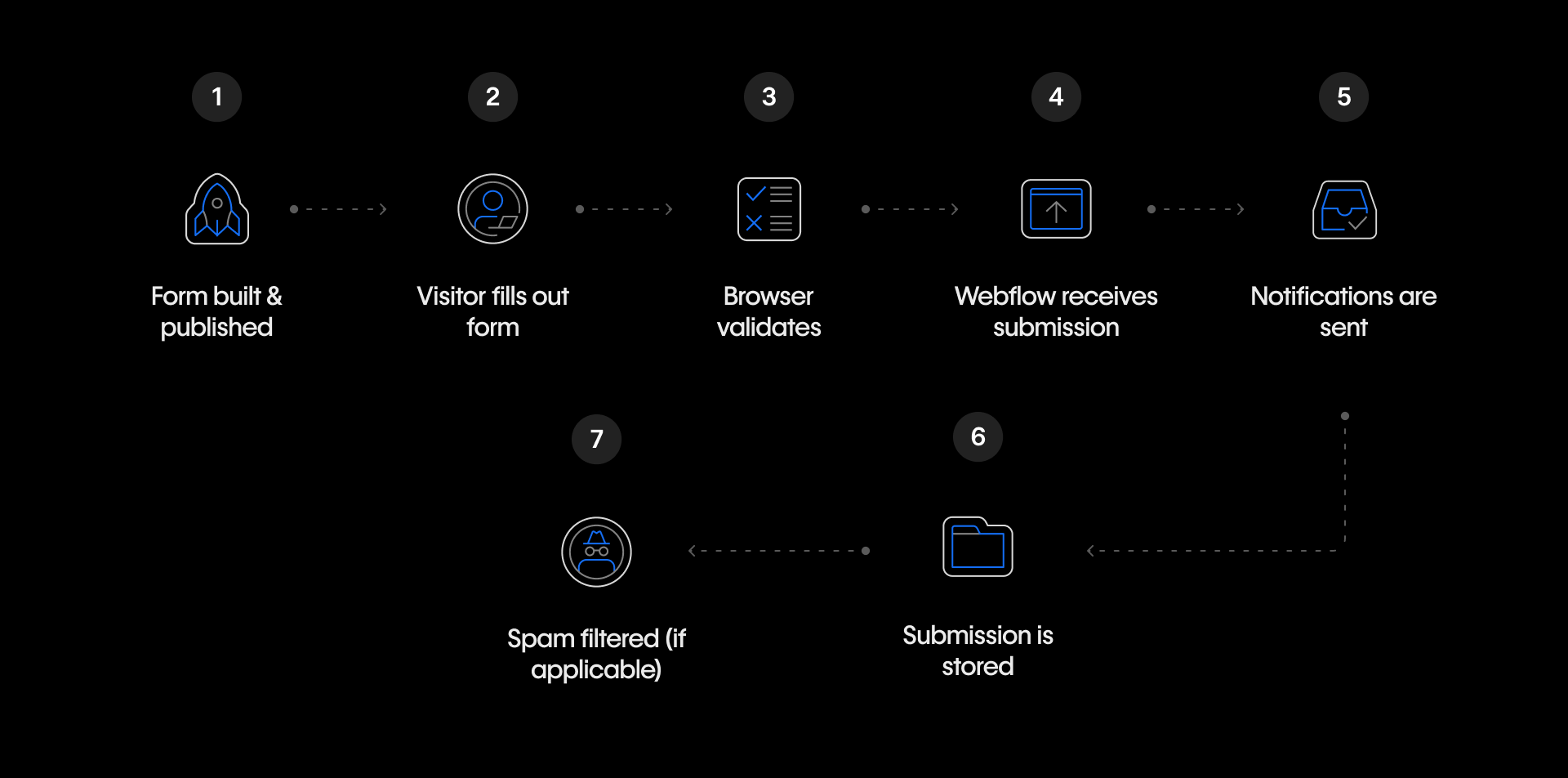 Simple diagram showing the Webflow form submission lifecycle, from a published page to submission, validation, notifications, storage, and spam handling, with each step labeled in order.