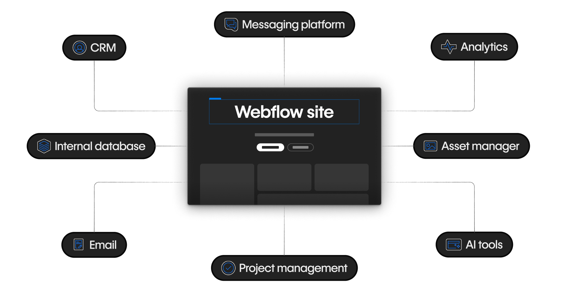Webflow site connected to CRM, analytics, email, AI tools, internal database, messaging platform, asset manager, and project management systems.