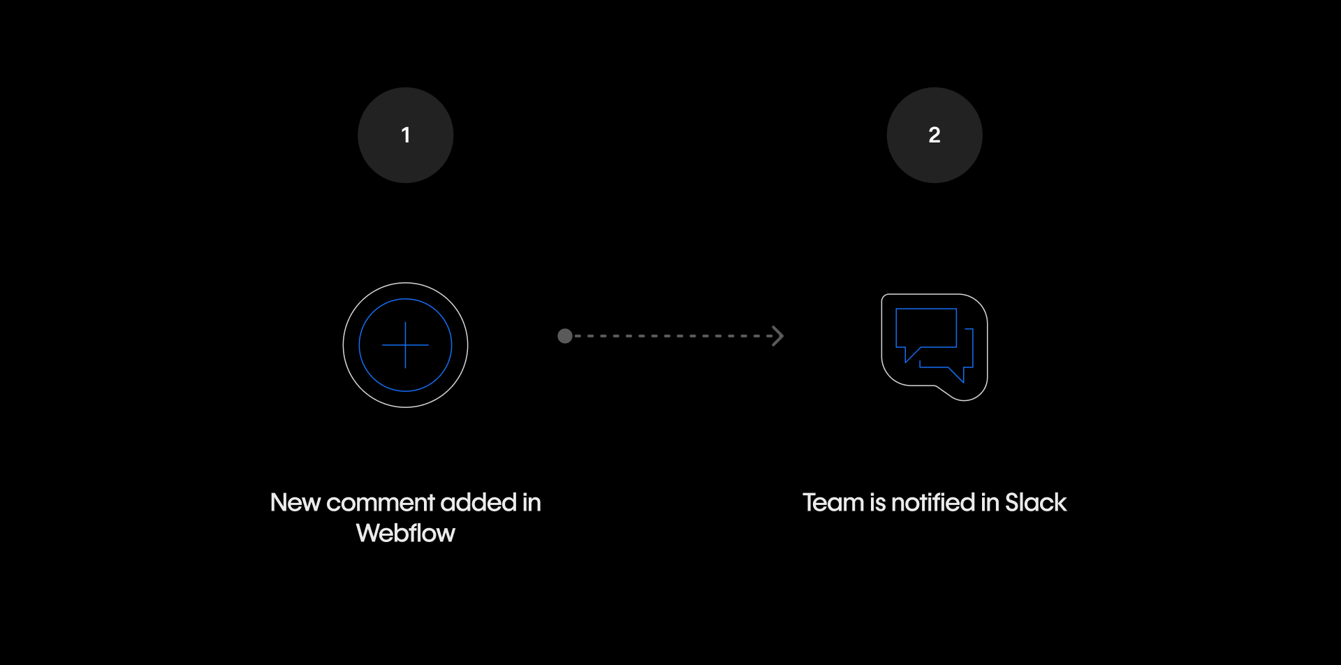 Automation workflow: new Webflow comment triggers a Slack notification to the team.