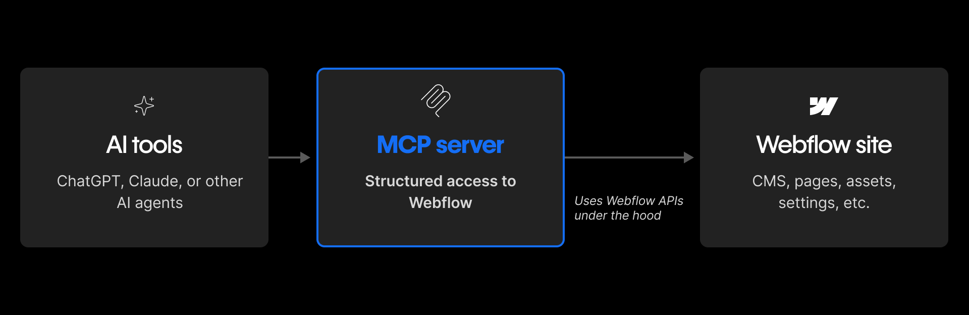 Flow illustrating that AI tools connect to a Webflow site through an MCP server, enabling structured access via Webflow APIs.