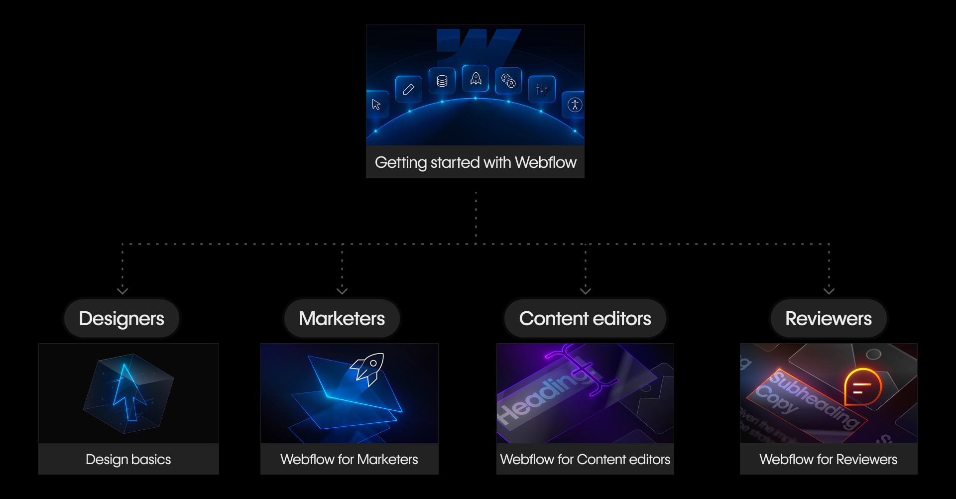 Learning path showing Getting Started with Webflow followed by role-based courses for designers, marketers, content editors, and reviewers.