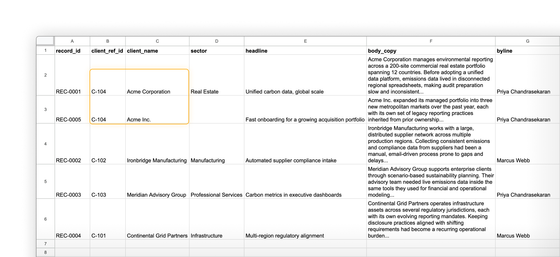 Two source records use "Acme" and "Acme Inc." but share source customer ID C-104. Both are mapped to one Acme Customer item in Webflow instead of creating duplicate items.