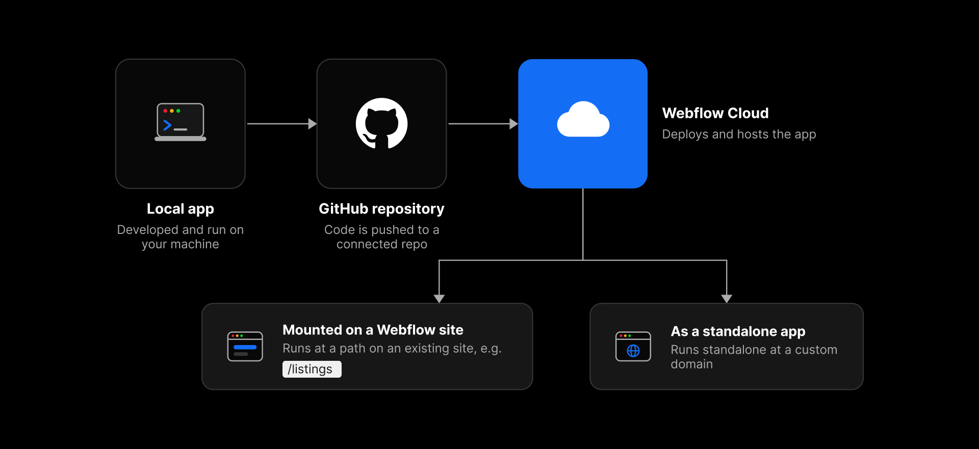 A flow diagram connects an app running locally to its GitHub repository and Webflow Cloud, then branches to an app mounted on a Webflow site and an app hosted on its own domain.