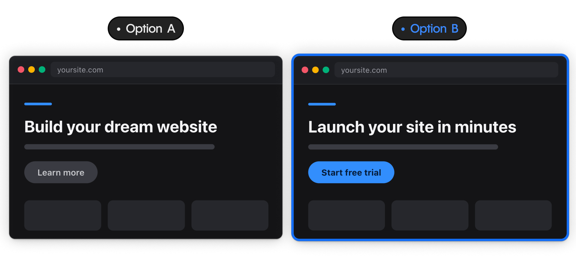 Two webpage variations: Option A uses a gray “Learn more” button; Option B uses a blue “Start free trial” button.