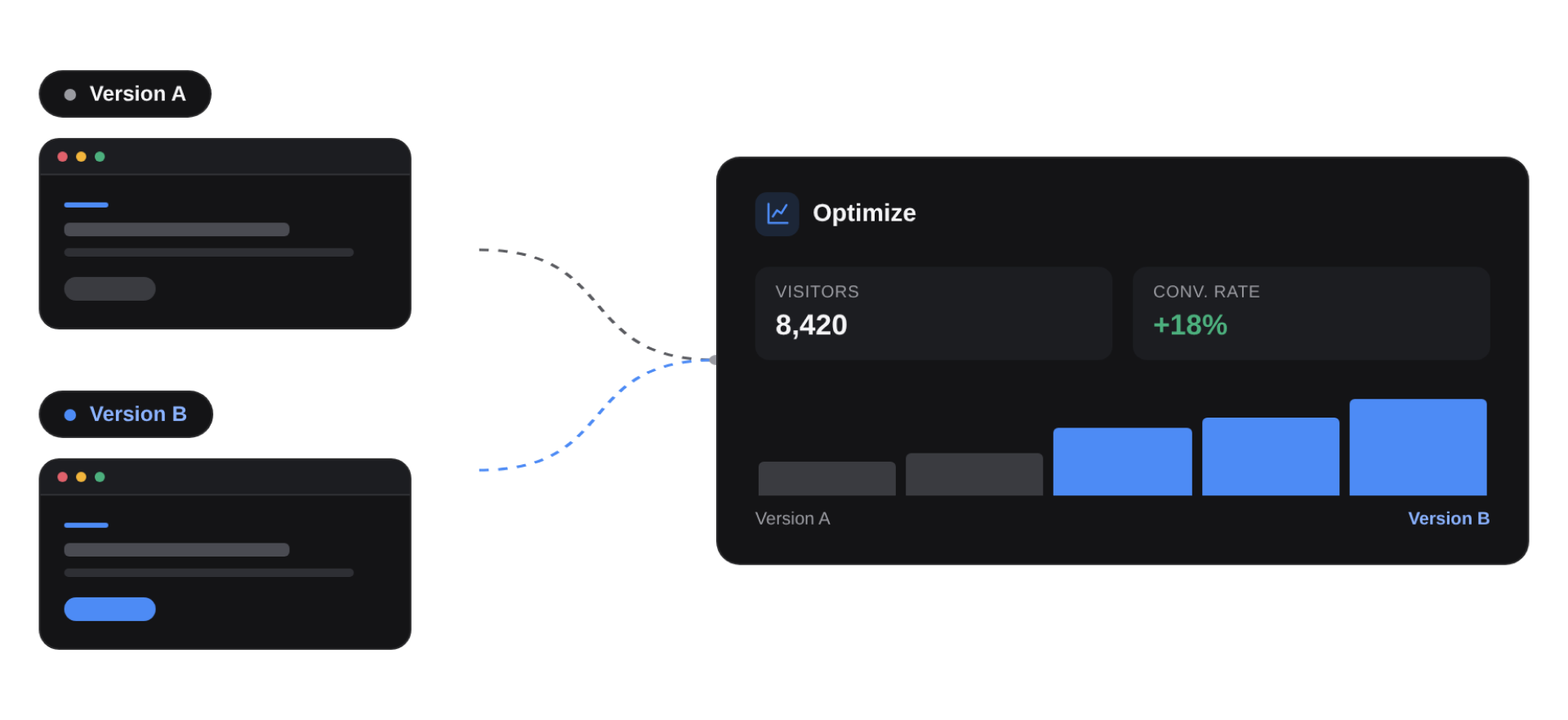 Optimize compares two webpage versions, showing Version B outperforming Version A with an 18% conversion lift.