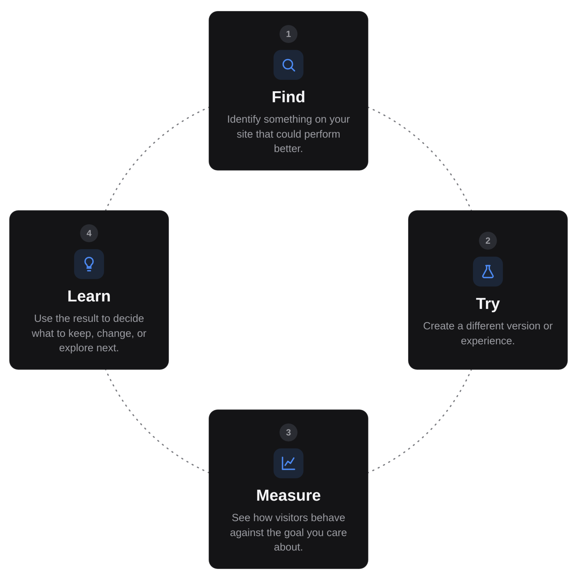 Optimization cycle: find an opportunity, try a new version, measure visitor behavior, learn from results, and repeat.