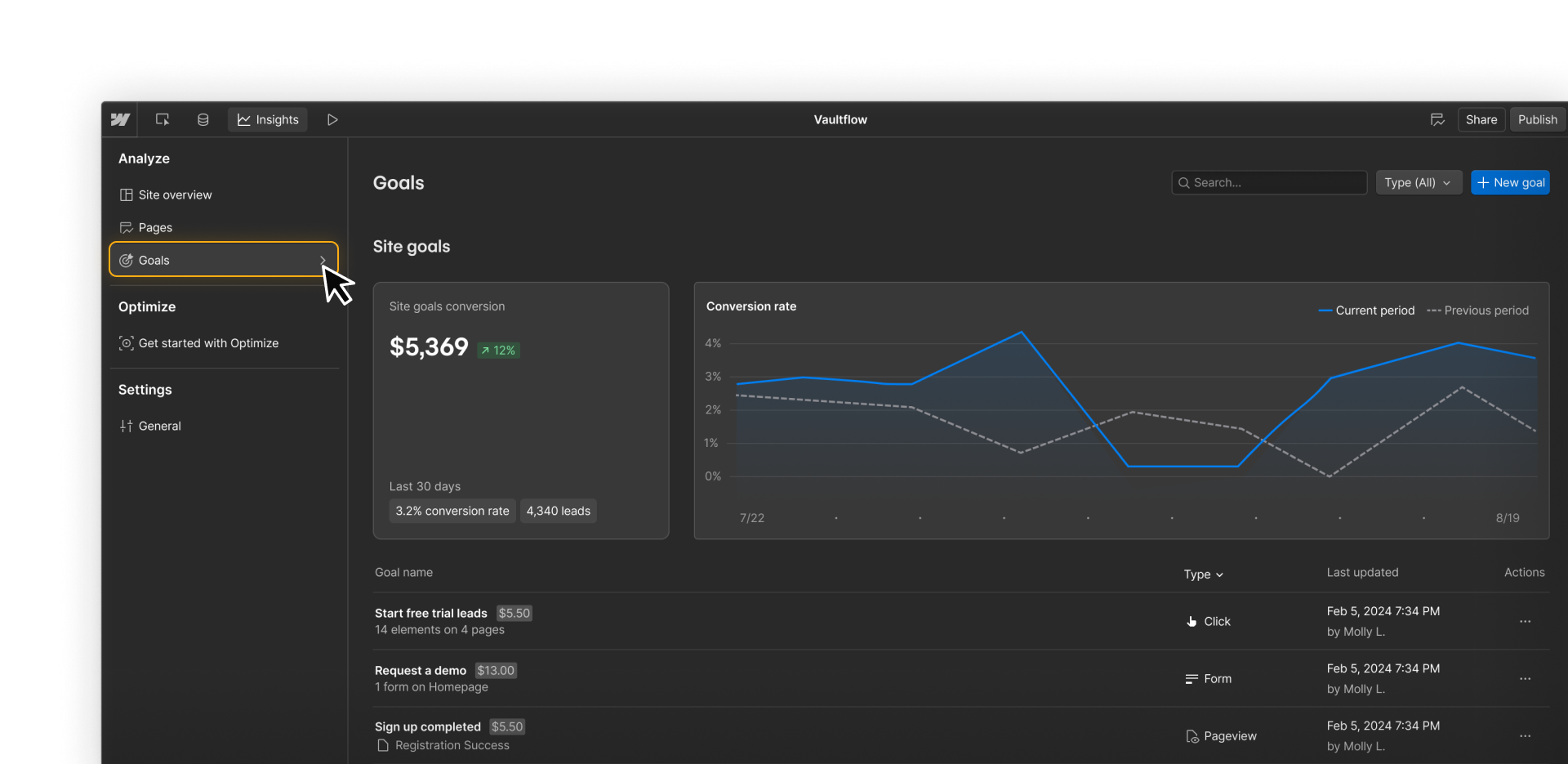 Webflow’s Goals dashboard with Goals highlighted, showing conversion metrics and click, form, and pageview goals.