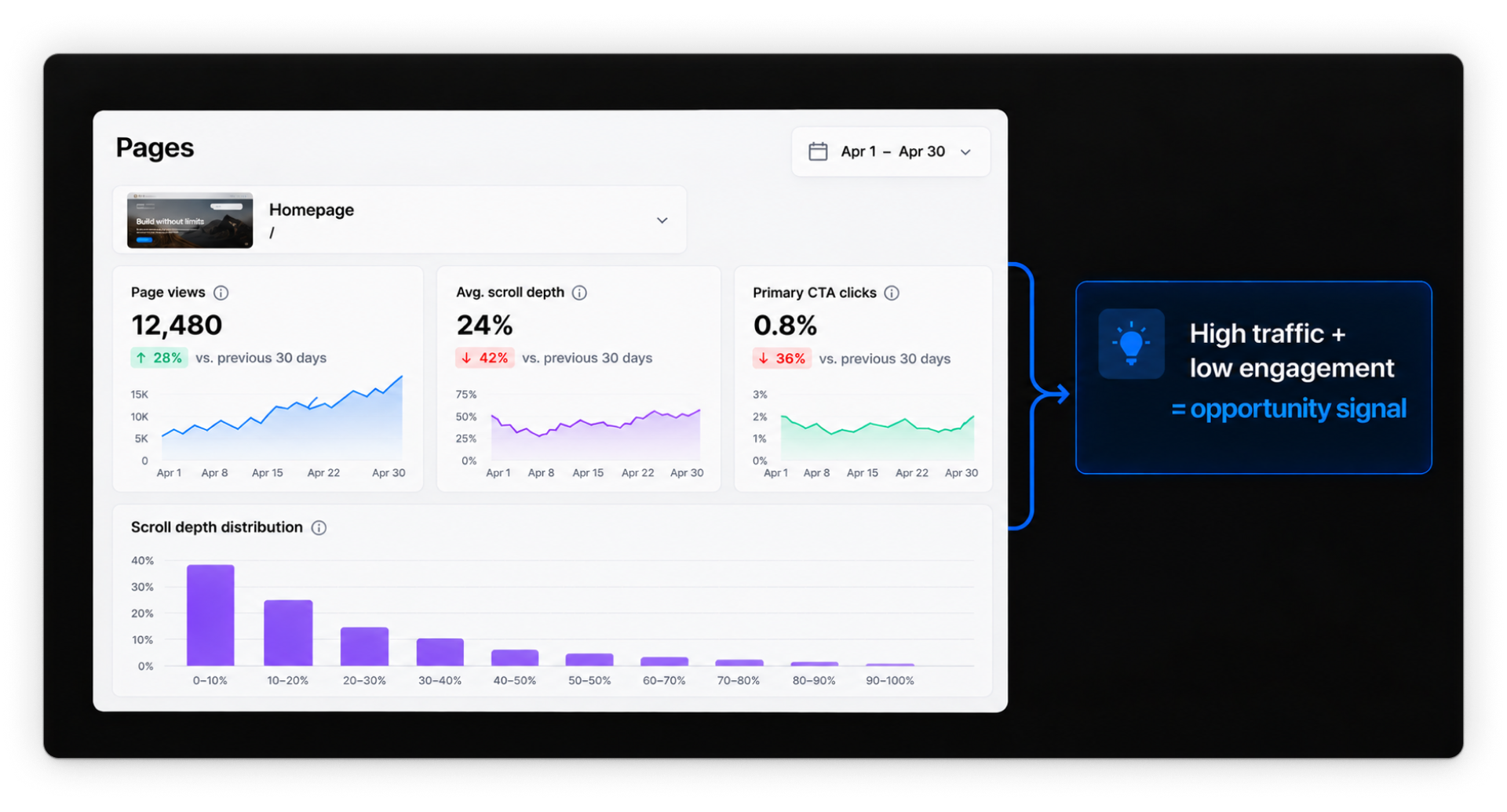 Homepage analytics show 12,480 views, 24% average scroll depth, and 0.8% CTA clicks, signaling an optimization opportunity.