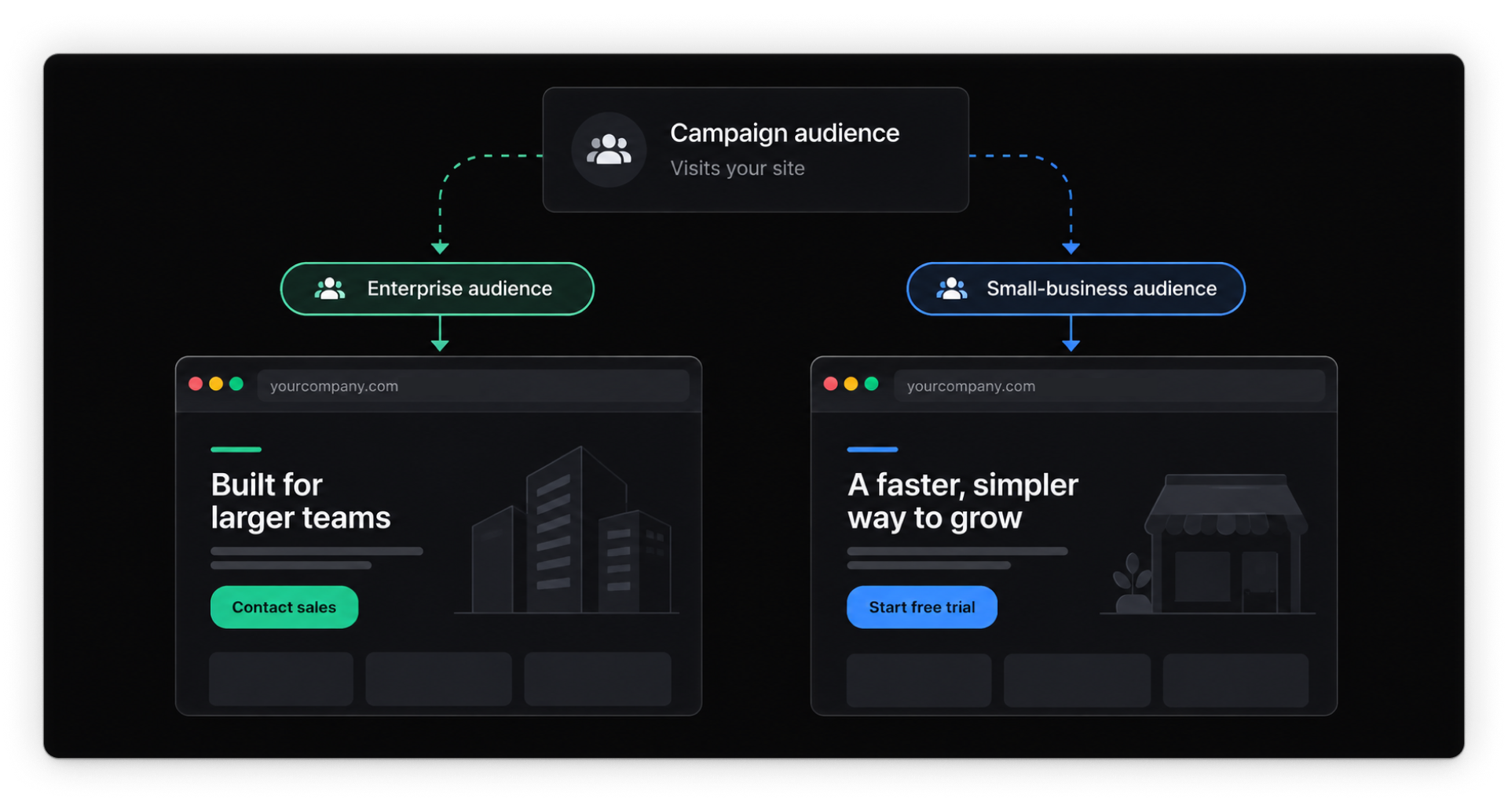 Personalized pages show enterprise visitors “Built for larger teams” with “Contact sales,” and small businesses “A faster, simpler way to grow” with “Start free trial.”