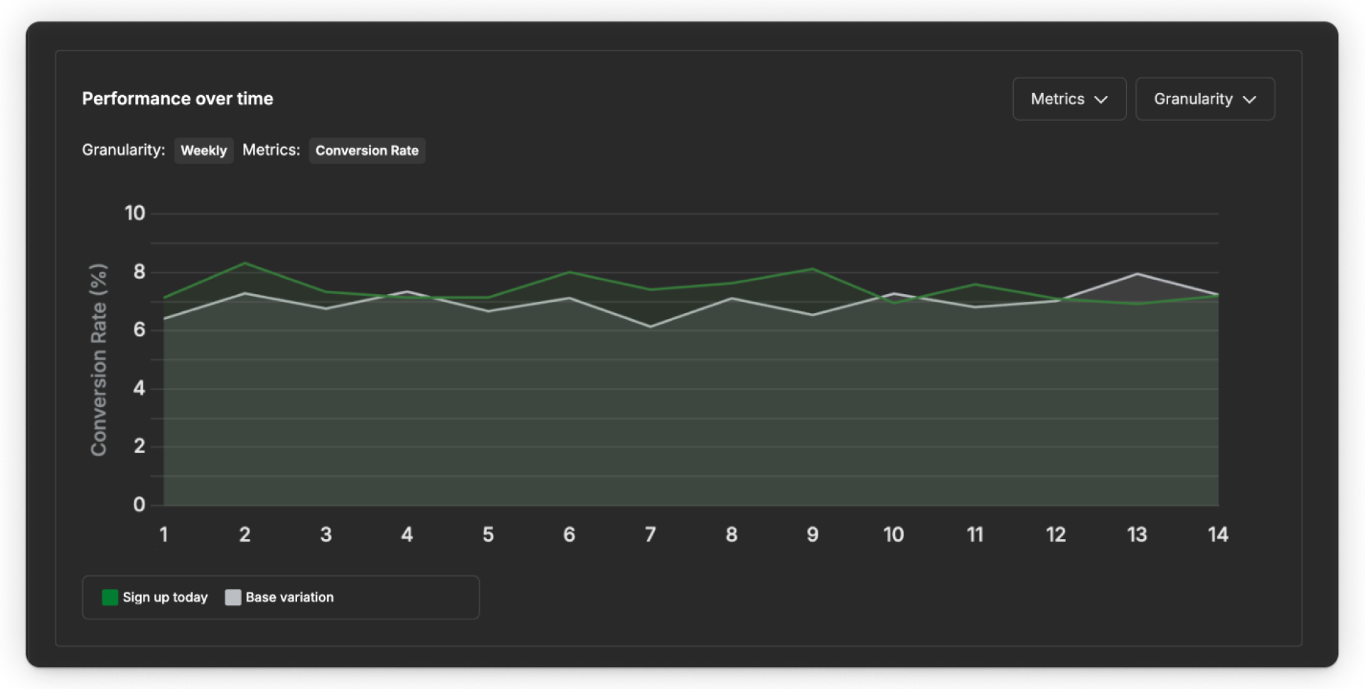 Line chart comparing conversion rates for “Sign up today” and the base variation over the course of the test.
