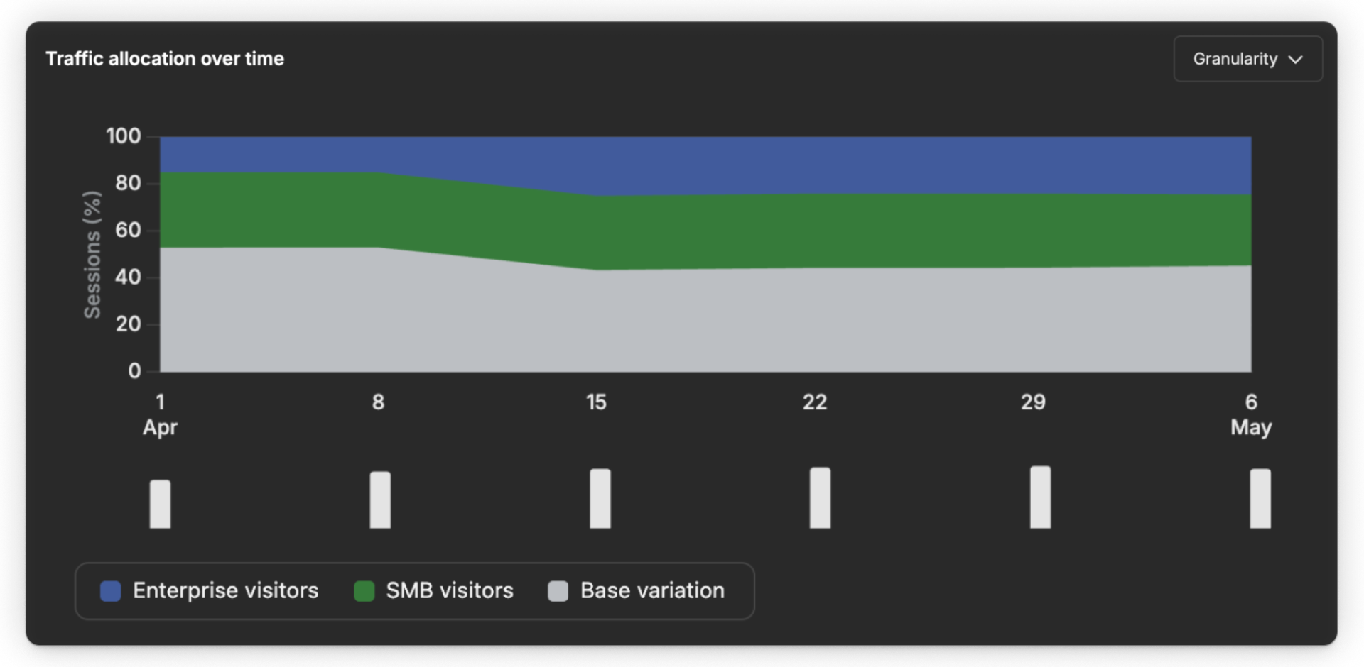 Traffic allocation chart showing Enterprise’s share rising, the base’s share declining, and SMB’s share staying near 30%.