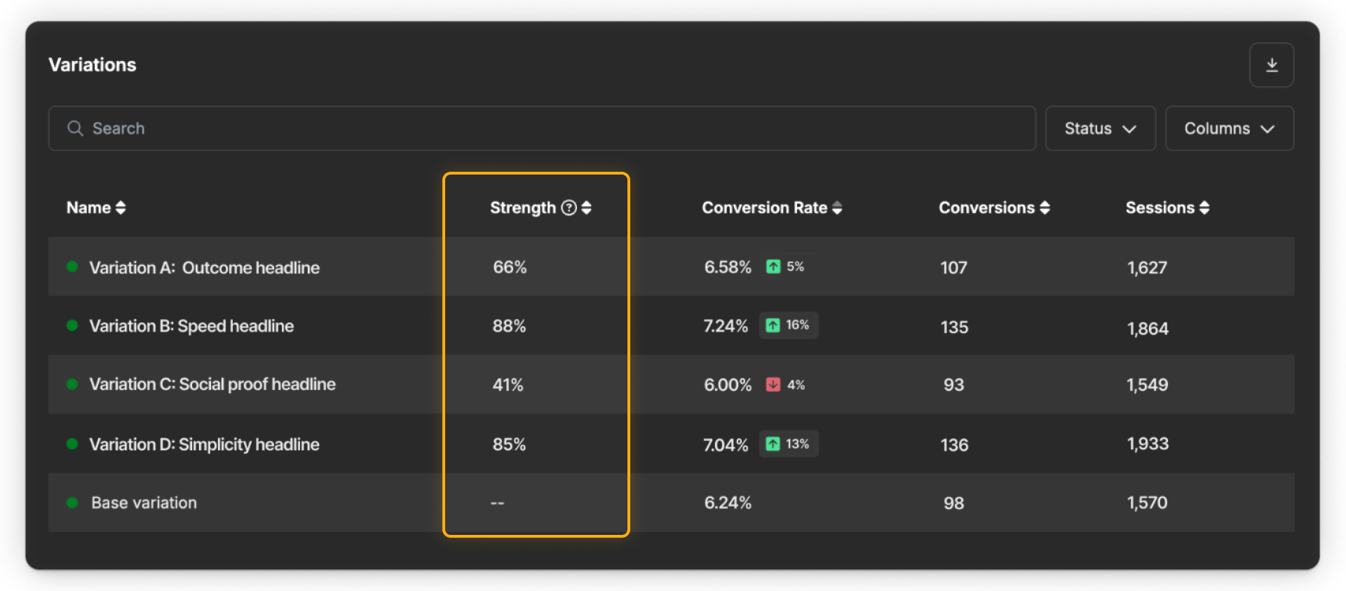 Variations table with Strength highlighted: outcome 66%, speed 88%, social proof 41%, and simplicity 85%.