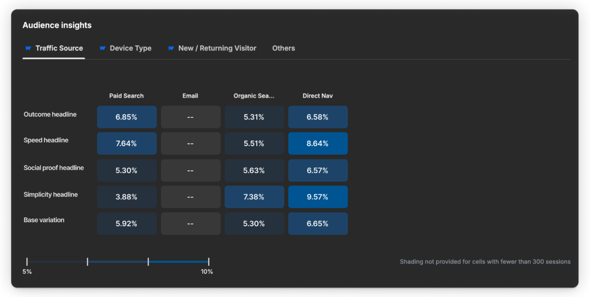 Conversion heatmap showing speed highest for Paid Search and simplicity highest for Organic Search and Direct Navigation.