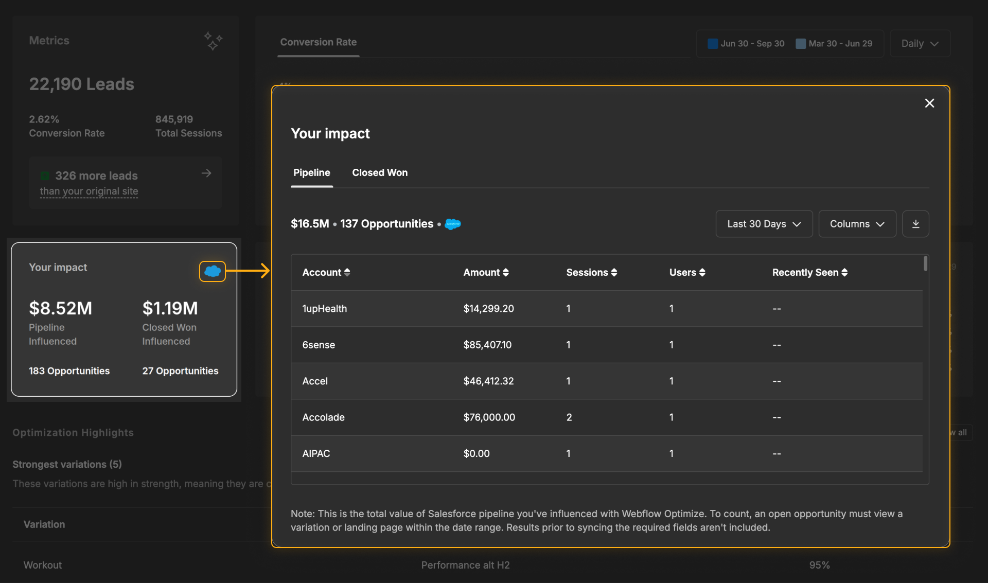 Salesforce icon opens the Your impact modal, showing pipeline opportunities by account, amount, sessions, and users.