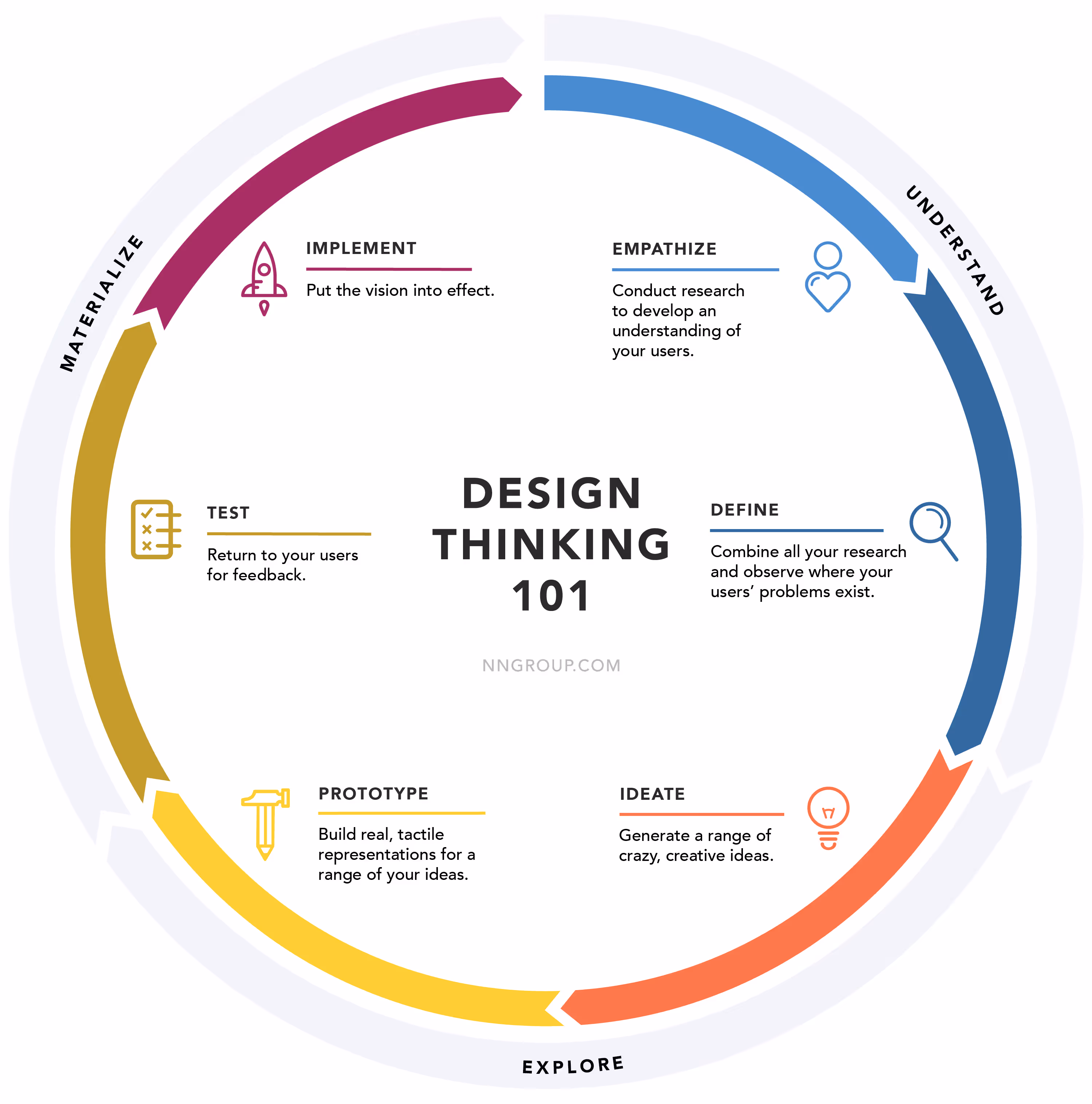 design thinking 101