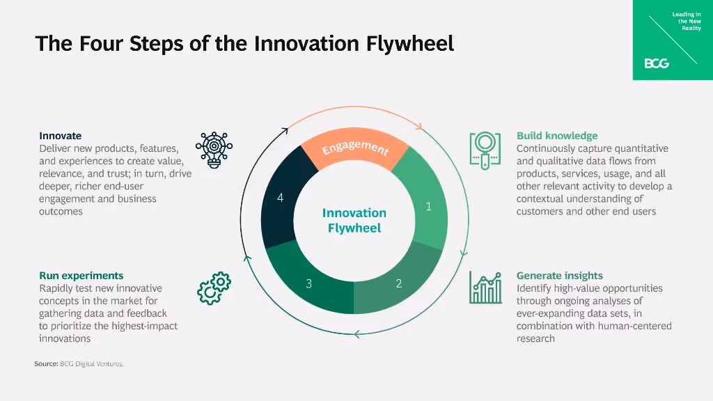image of the four steps of innovation flywheel