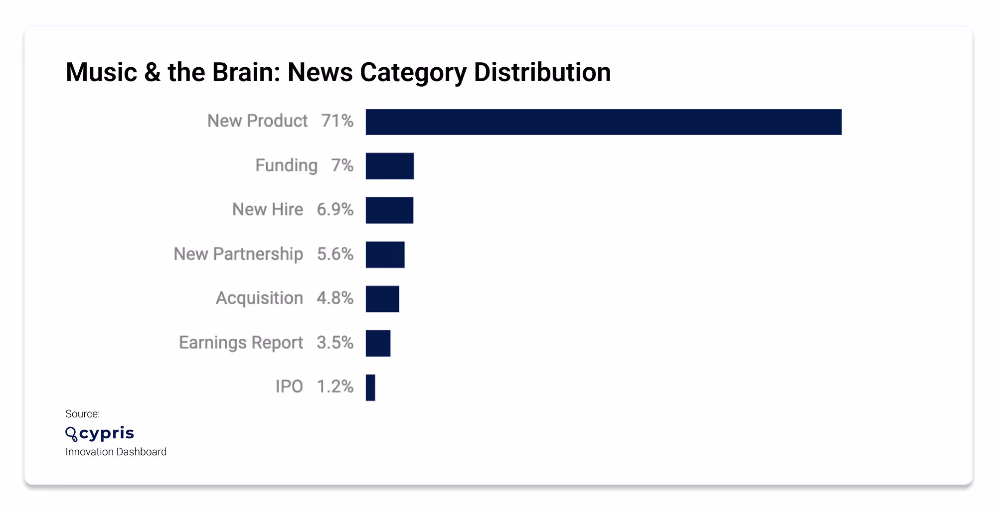 news category distribution