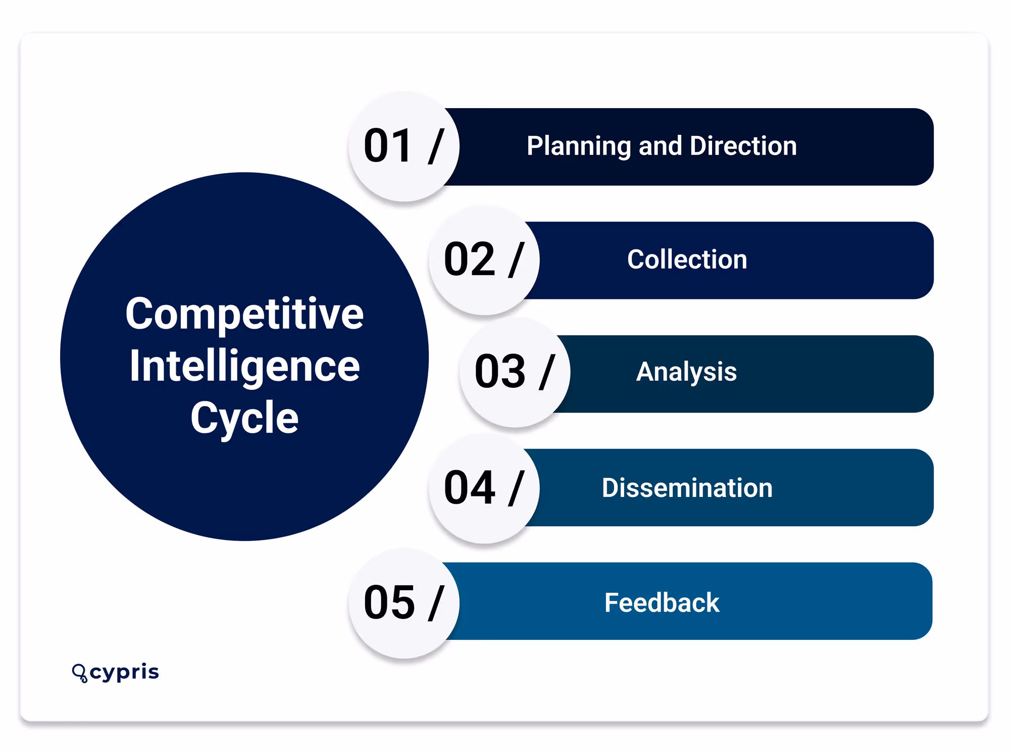 competitive intelligence cylce image