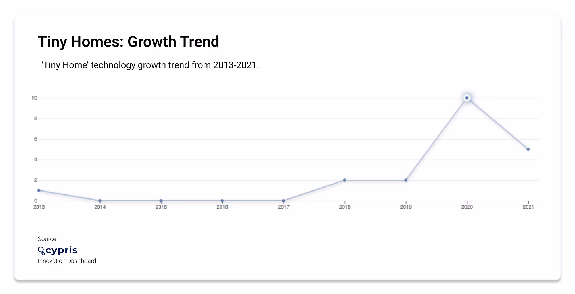 chart of tiny home growth trend