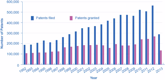 chart showing patents filed and granted by year over time