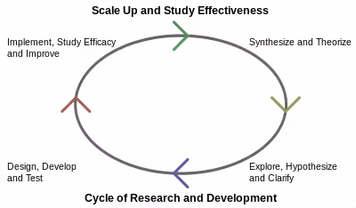 cycle of research and development image