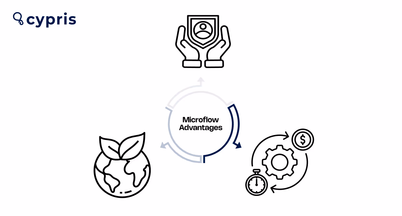 cypris ai microflow advantages chart
