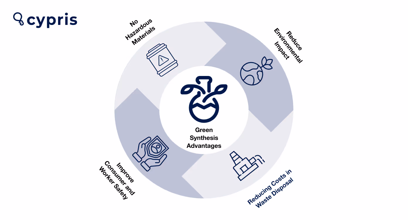 cypris green synthesis advantage image