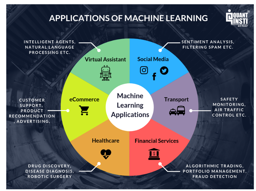 applications of machine learning chart