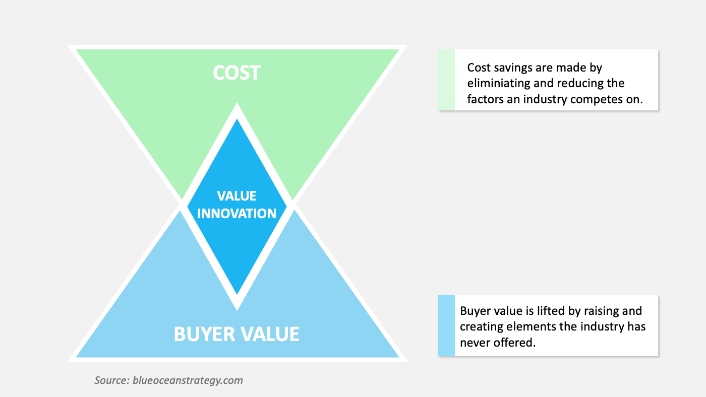 how does innovation create value