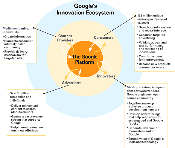 how does google encourage innovation
