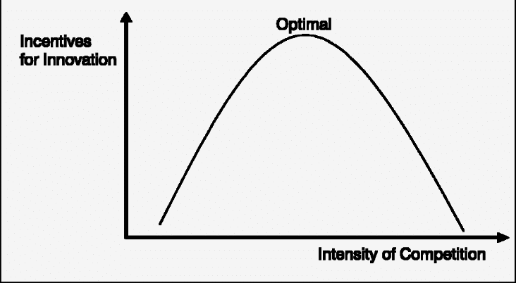 how does competition affect innovation
