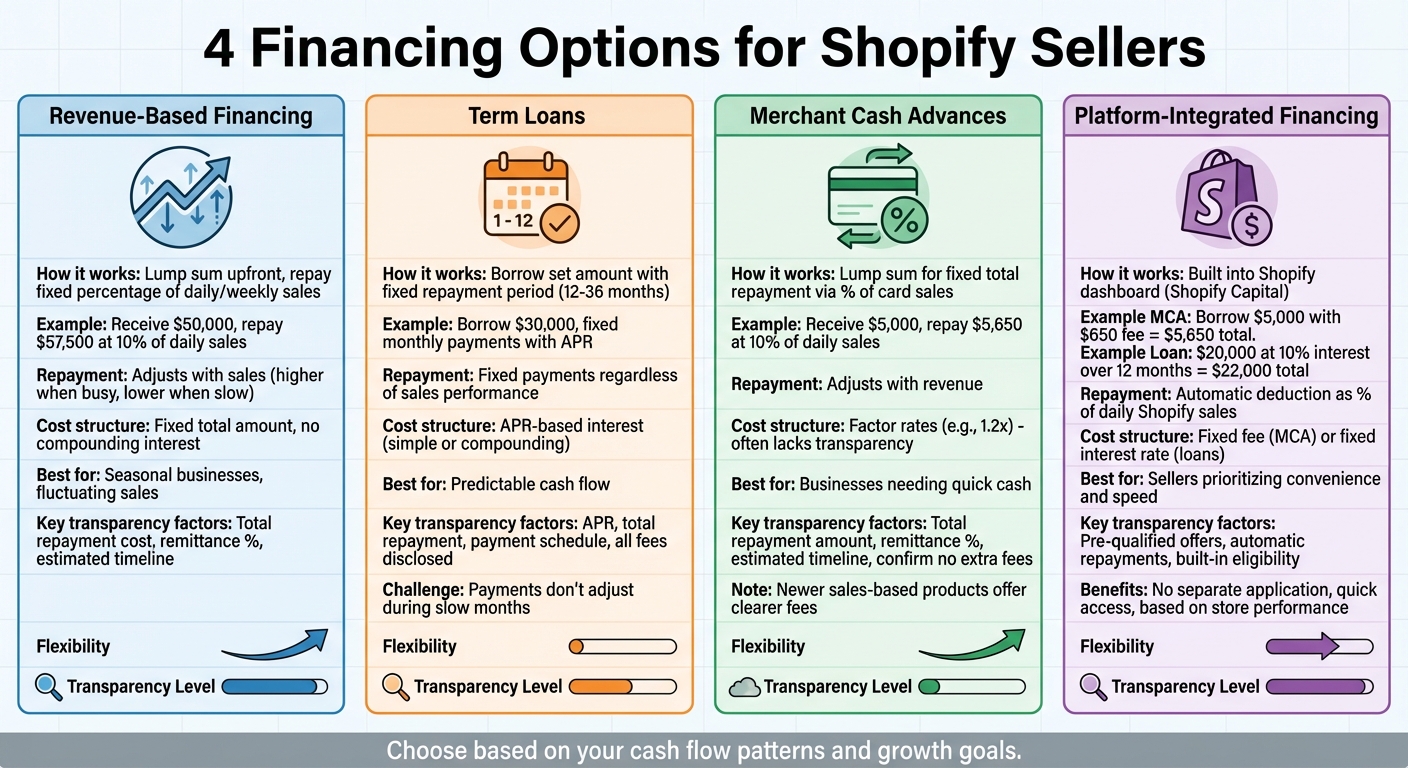 Comparison of 4 Financing Options for Shopify Sellers