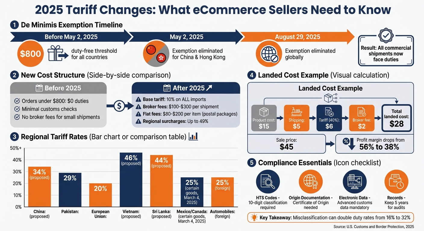 2025 US Tariff Changes Impact on eCommerce Imports