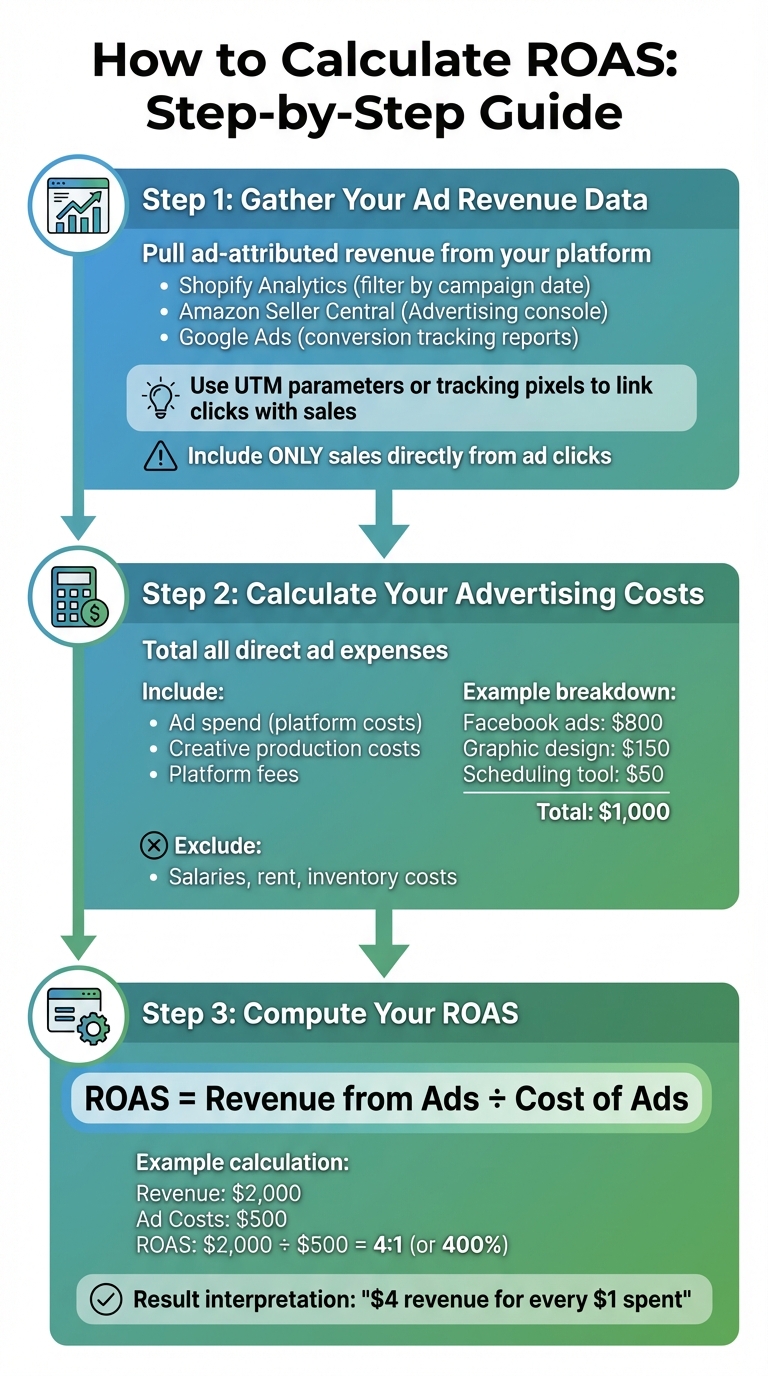 How to Calculate ROAS for eCommerce: 3-Step Process