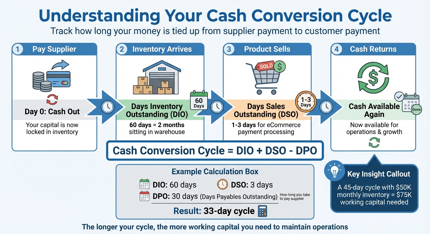 eCommerce Cash Conversion Cycle: How Money Flows Through Your Business