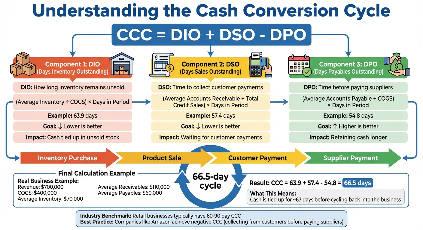 Cash Conversion Cycle Formula and Components for eCommerce Businesses
