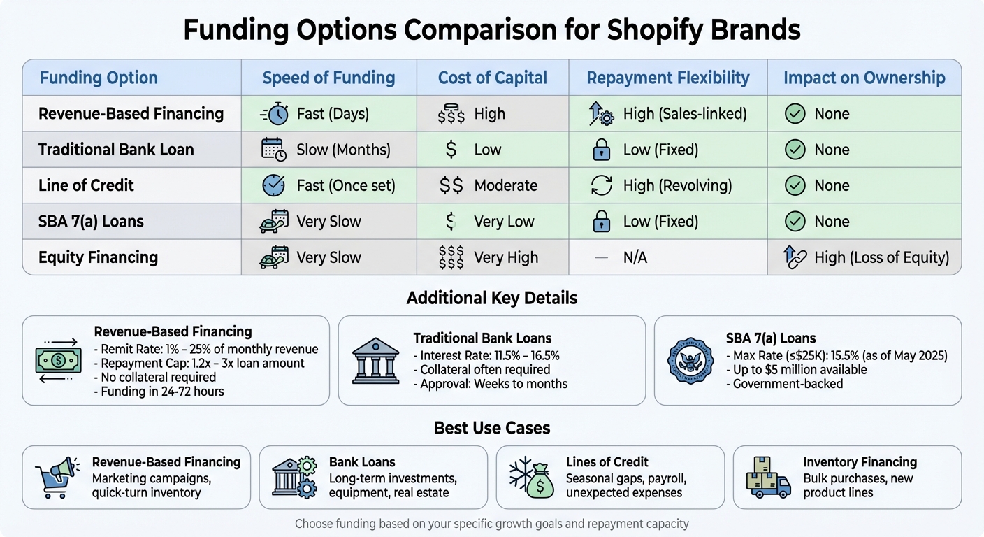 Comparison of Funding Options for Shopify Brands Scaling Past $1M Revenue