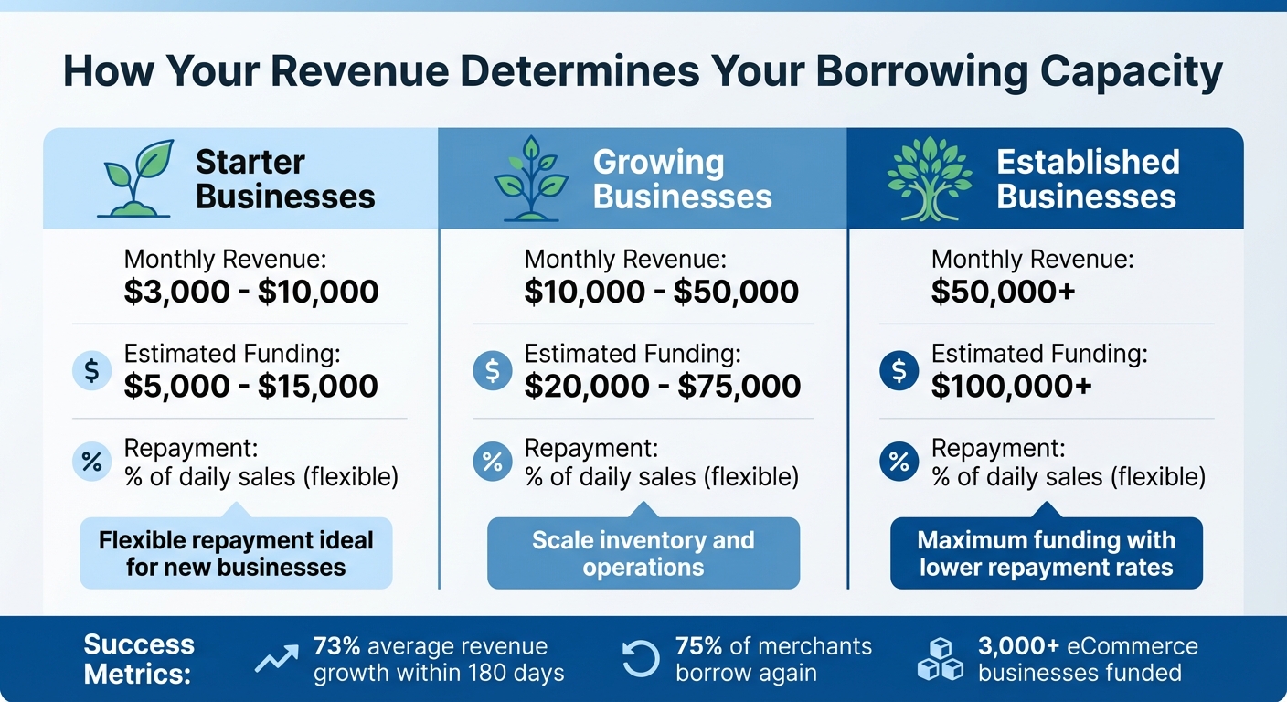 Revenue-Based Borrowing Capacity: Monthly Revenue vs Funding Amounts
