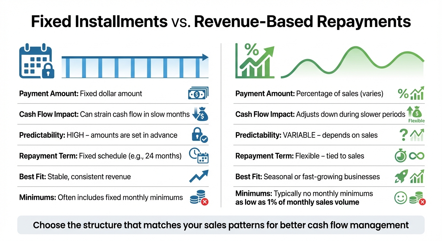 Fixed vs Revenue-Based Repayment Structures for eCommerce Financing