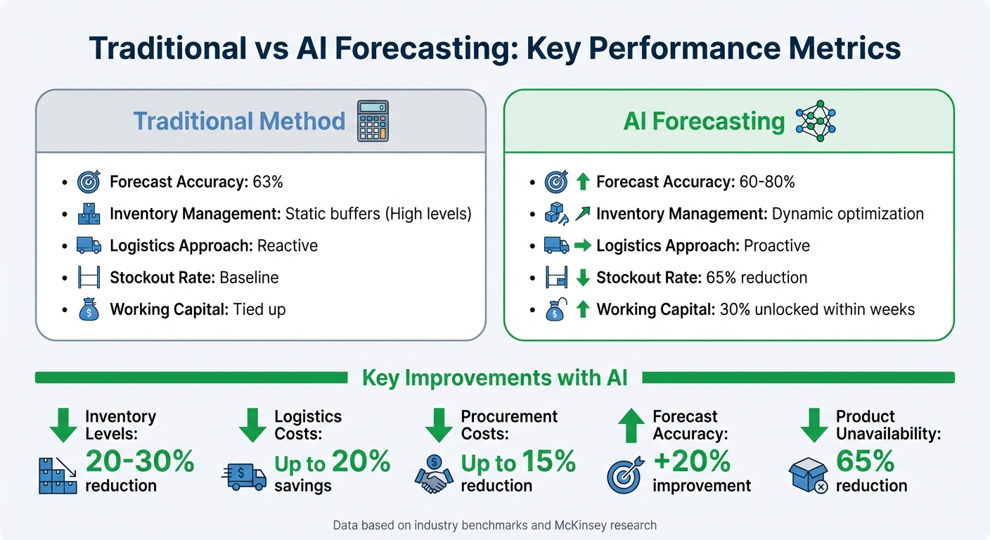 Traditional vs AI Forecasting: Performance Metrics Comparison for eCommerce