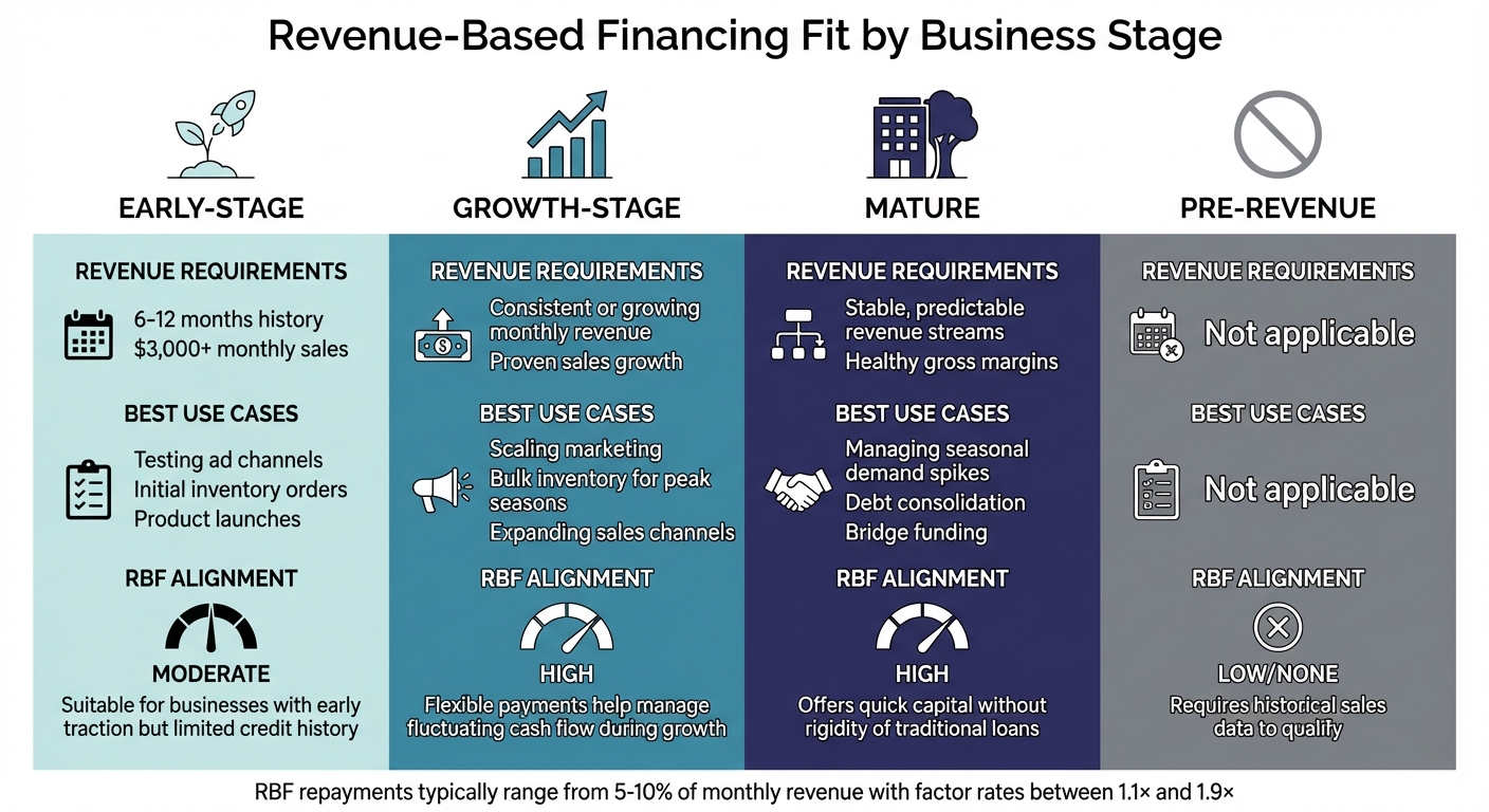 Revenue-Based Financing by Business Stage: Requirements and Use Cases