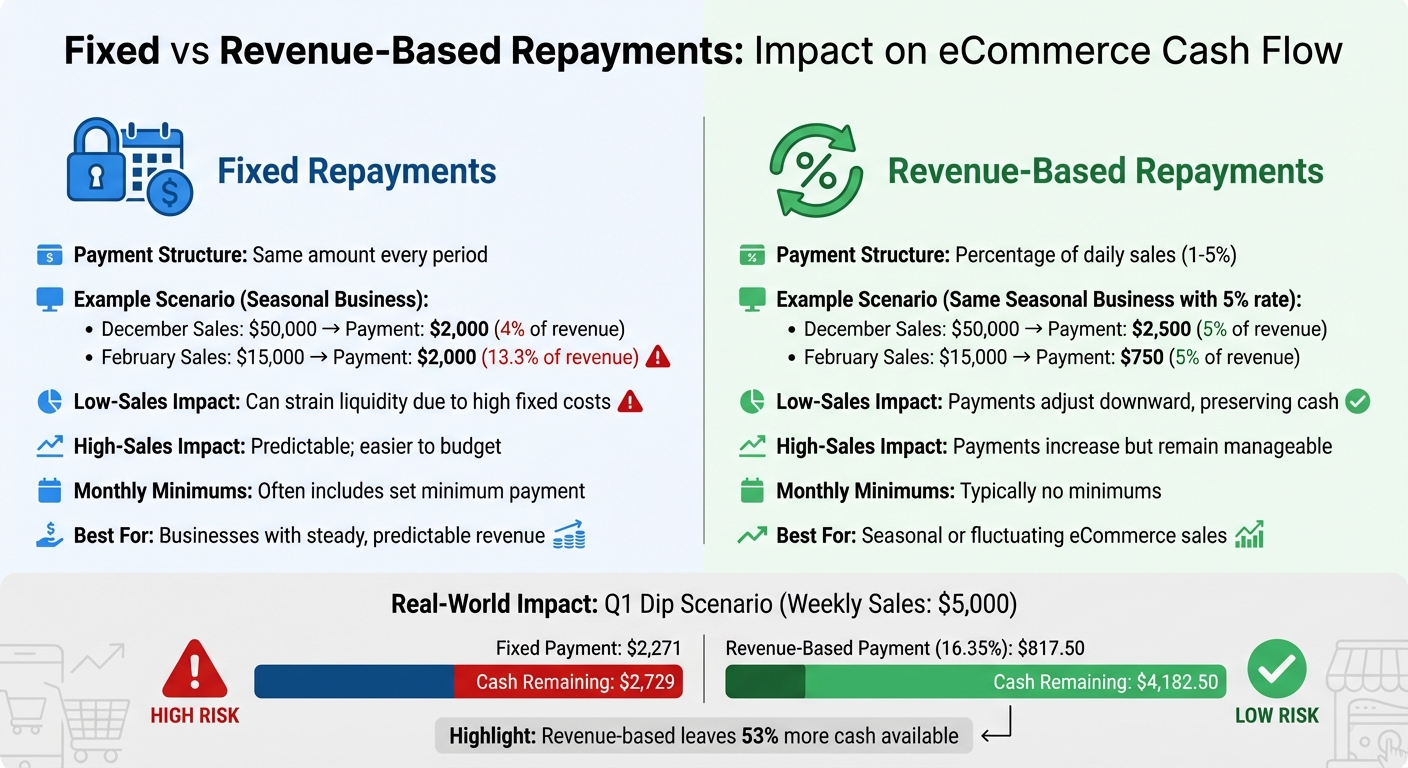 Fixed vs Revenue-Based Repayments: Cash Flow Impact Comparison