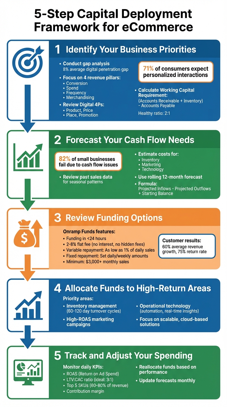 5-Step Capital Deployment Framework for eCommerce Businesses