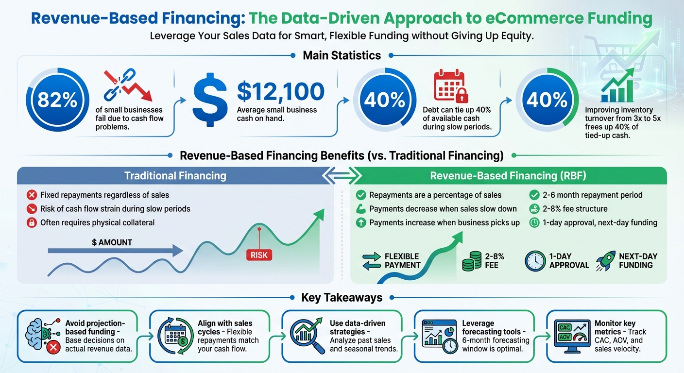 Revenue-Based Financing vs Traditional Funding: Key Statistics for eCommerce Cash Flow Management
