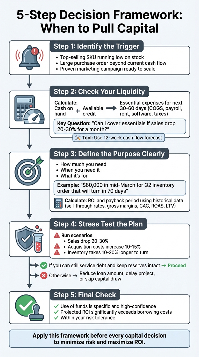 5-Step Framework for Deciding When to Pull Capital in eCommerce