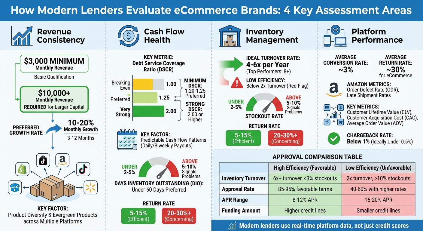 How Modern Lenders Evaluate eCommerce Brands: Key Metrics and Benchmarks