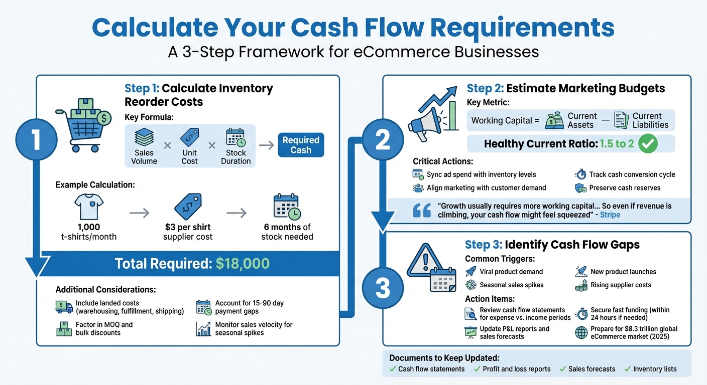 How to Calculate eCommerce Cash Flow Requirements for Inventory and Marketing