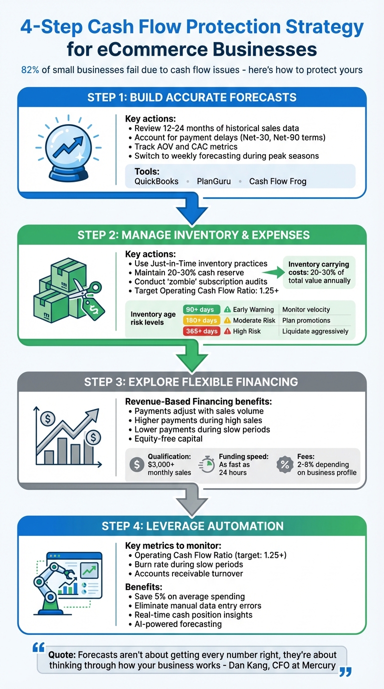 4-Step Cash Flow Protection Strategy for eCommerce Businesses